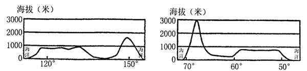 南美洲地形图 求中国87°E的地形剖面图,澳大利亚南回归线剖面图,南美洲南回归线剖面图,非洲赤道剖面图