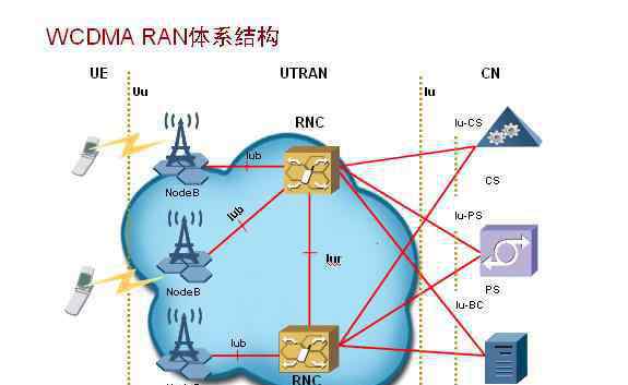 wcdma是什么 WCDMA是什么