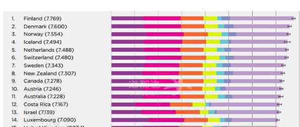 幸福指数最高的国家 全球幸福指数排名前十的国家，如何确定计算国家幸福指数