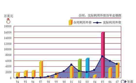 实际使用外资 实际使用外资金额什么意思，实际利用外资与外商直接投资的区别