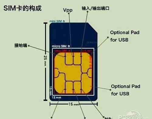 sim小卡 手机SIM大卡小卡是什么意思【图文教程】