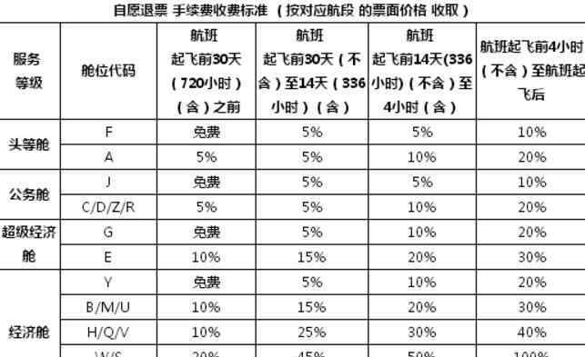 3月31日 3月31日起国航实行阶梯费率具体什么情况?越早越便宜?