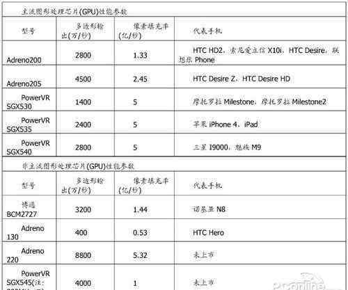 gpu 手机GPU是什么