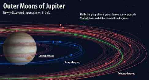 12颗新木星卫星 意外！12颗新木星卫星被发现 木星“孩子”数量达到79 个真是一个大家庭