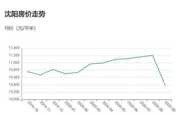 沈阳房价2020年后暴涨 沈阳房价2020年后暴涨吗，沈阳房价多少钱一平方