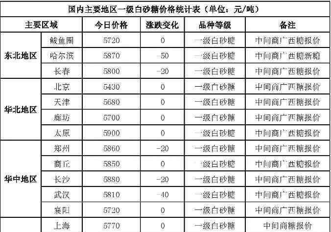 白糖价格 白糖价格行情今日报价，白糖价格行情走势分析