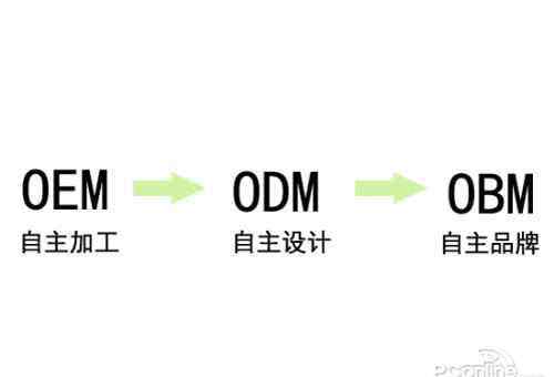 oem OEM和ODM是什么意思