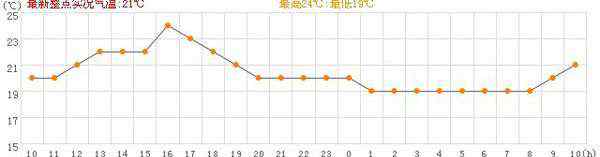 体温表格图片自制 我想用曲线图记录自己每天的体温变化,请问在excel表格里怎样制作曲线图.