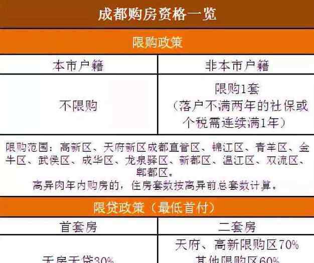 成都限购令 成都限购令何时开始有何内容，为什么要实施成都限购令？