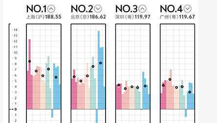 北上广深哪个会衰落 新一线城市排行榜大连跌出 “北上广深”变为“上北深广”背后的深意