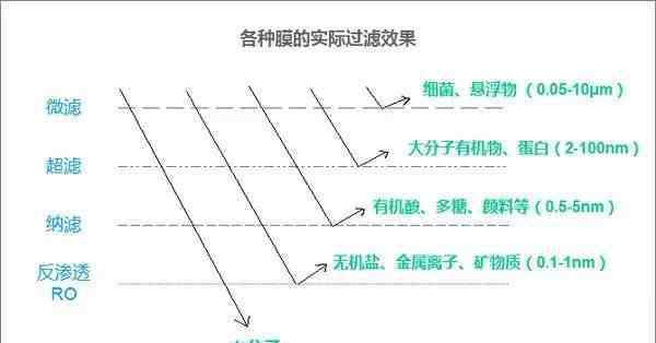 超滤净水器和反渗透净水器的区别 净水器贵与便宜的区别在哪？答案都在这里了