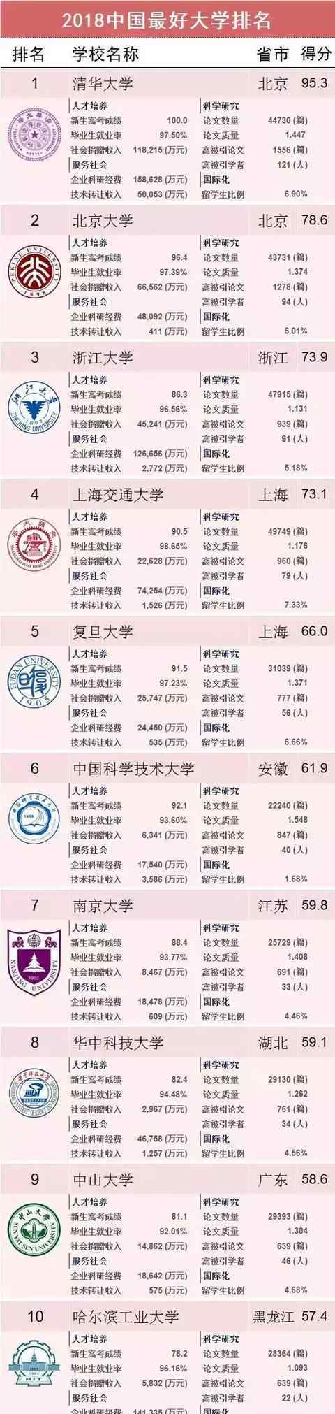 捐款排名 中国最好大学排名600所一览 首次引入"社会捐赠收入"指标