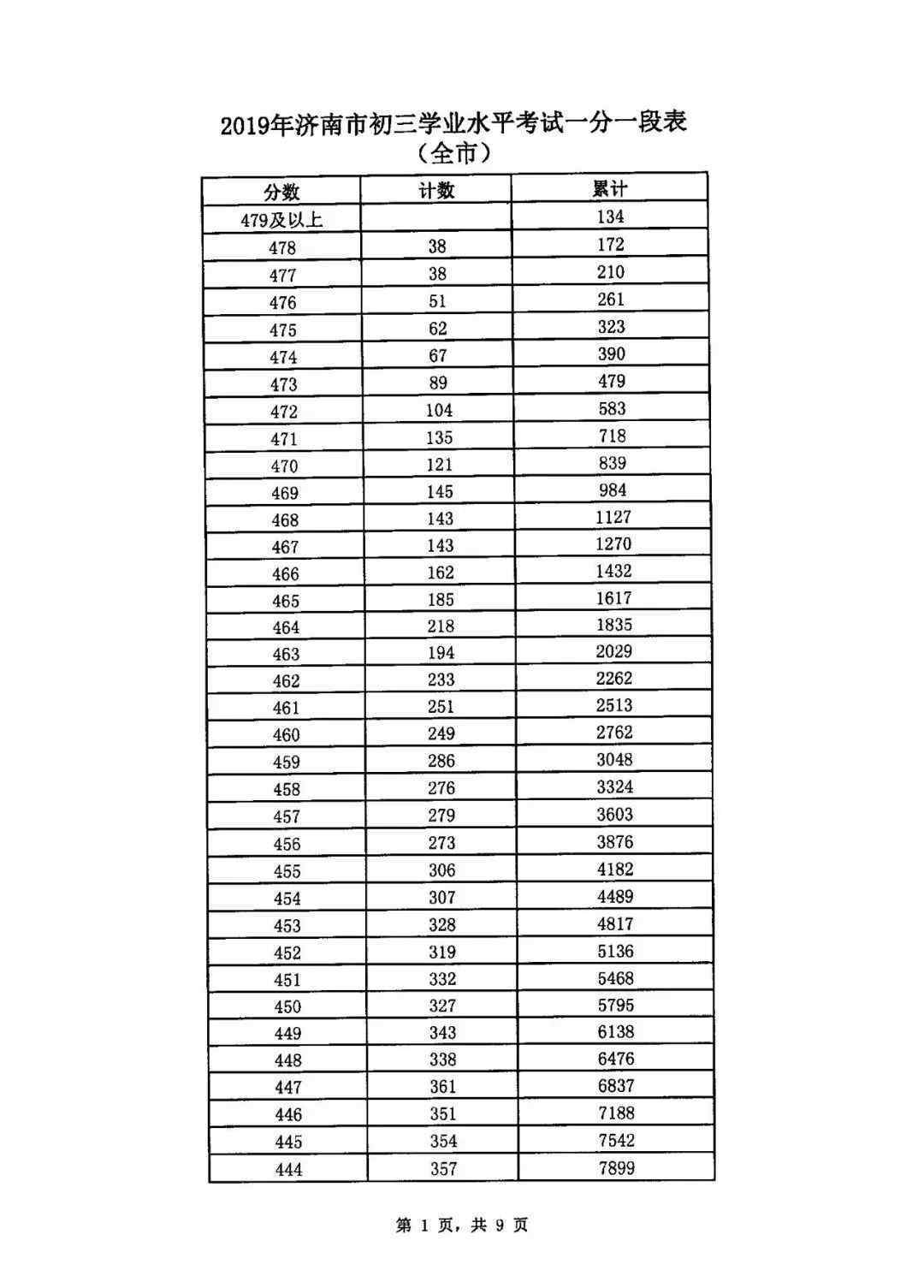 2019年中考录取分 济南2019年中考一分一段表来了！普通高中最低录取资格线362分