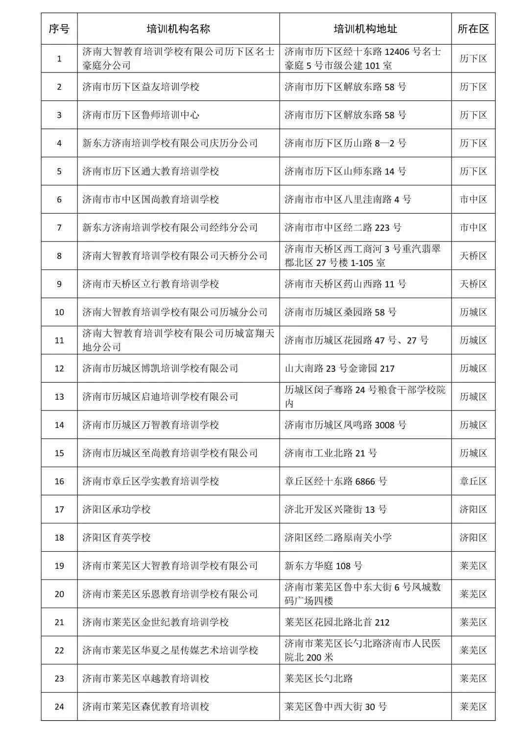 济南高考复读 济南24家培训机构获准恢复高考复读线下培训（附完整名单）