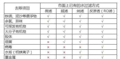 超滤净水器和反渗透净水器的区别 净水器贵与便宜的区别在哪？答案都在这里了