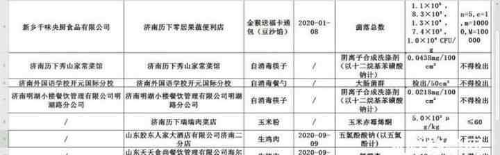 五氯酚钠 老板恋上鱼、闫府私房菜、明湖小楼等餐厅食品抽检查出禁用兽药