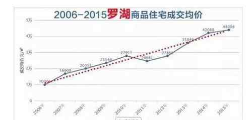 2012年深圳房价 深圳近十年房价走势图 看深圳各区房价行情