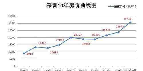 2012年深圳房价 深圳近十年房价走势图 看深圳各区房价行情