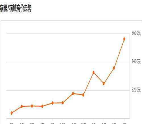 宿迁房价 宿迁2017房价走势图 宿迁买二手房好还是新房好