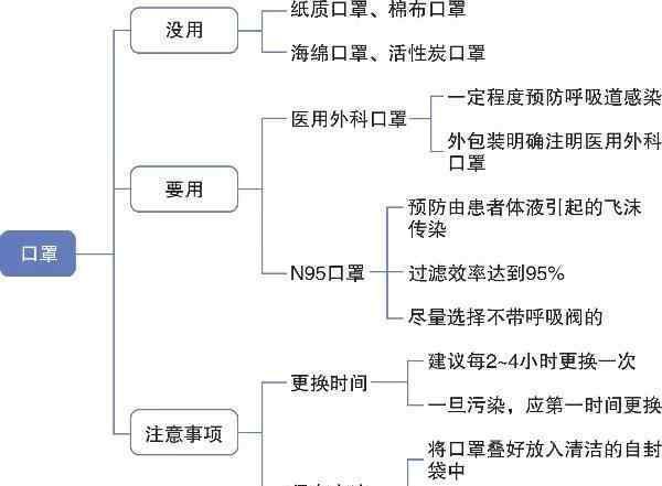 医用口罩怎么带 《新型冠状病毒感染的肺炎公众防护指南》之三：公共场所如何正确佩戴口罩？