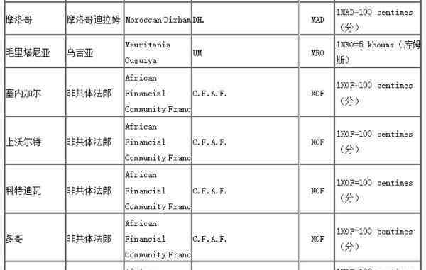 非洲钱币兑换人民币 非洲钱币兑换人民币能兑换多少，1万人民币能够在非洲生活多久？