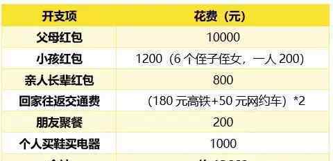 重亲 没钱过年!90后春节被掏空大呼"破产" 分量最重亲人红包你包了多少?
