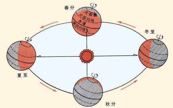 地球公转图 地球公转与四季变化关系!