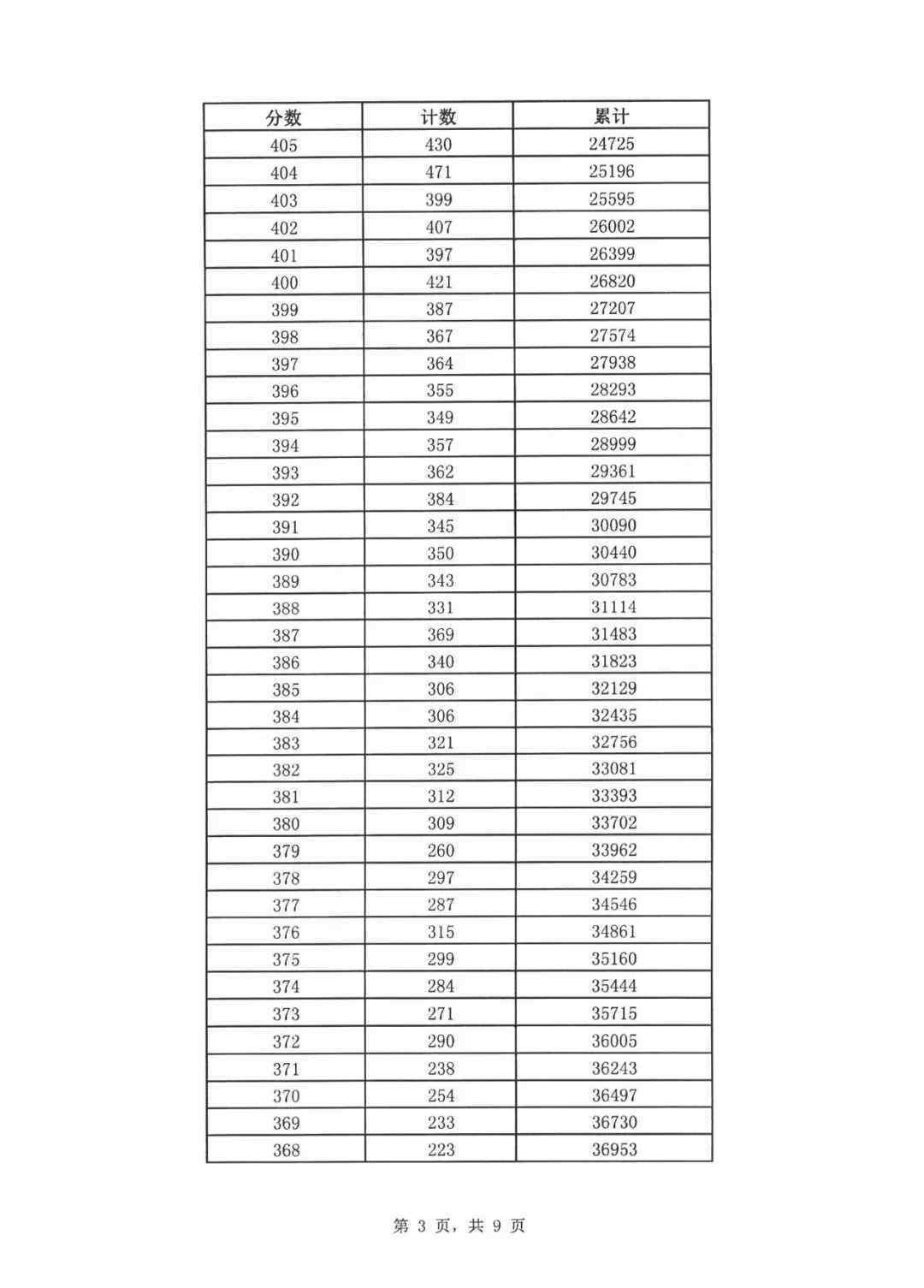 2019年中考录取分 济南2019年中考一分一段表来了！普通高中最低录取资格线362分