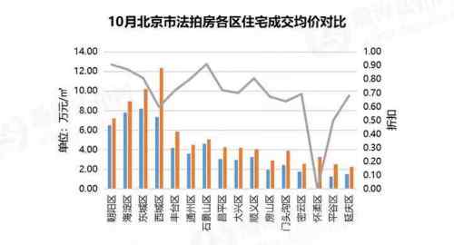 瀚海法拍网 | 北京西城法拍房量价齐升 平均5人抢一套房源