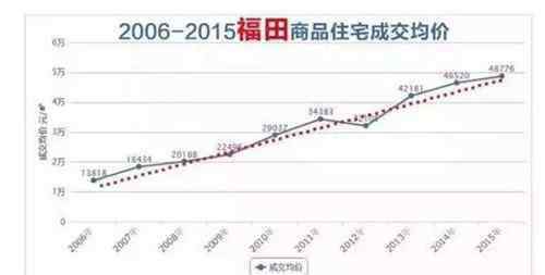 2012年深圳房价 深圳近十年房价走势图 看深圳各区房价行情