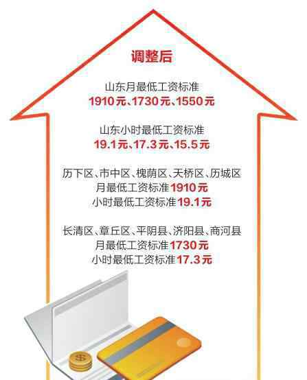 基本工资 济南将上调最低工资标准 市内五区最低工资每月1910元