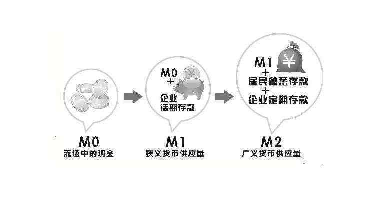 广义货币 广义货币是什么意思?广义货币和狭义货币怎么正确理解?