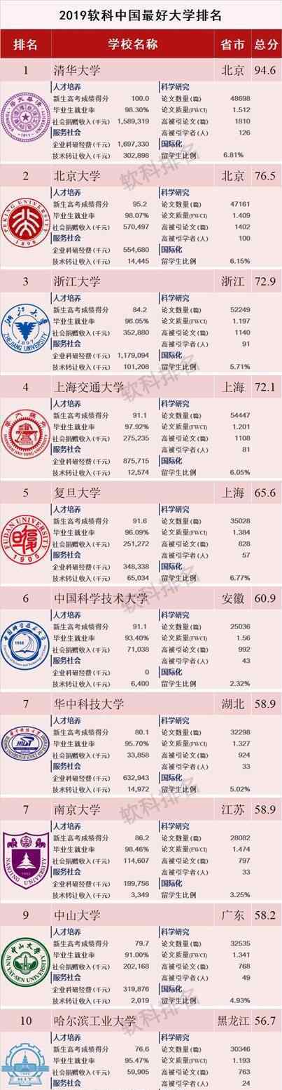 膛目结舌 2019中国最好大学公布，十强名单令人瞠目结舌，看看你学校排第几？