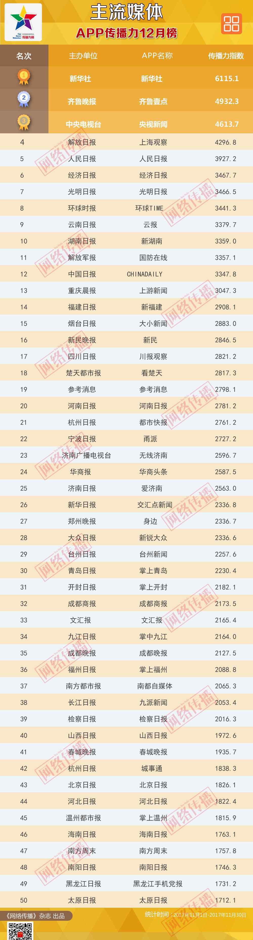 高质量新闻app排名 主流媒体App排行榜2017年12月榜发布