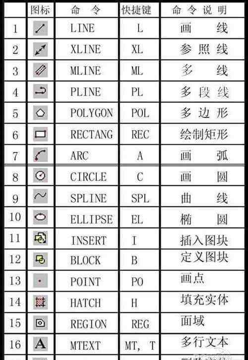 cad炸开快捷键 CAD常用命令、快捷键和命令说明大全