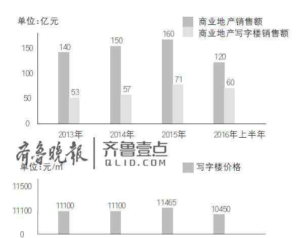 济南写字楼网 济南写字楼市场冷清 有的五成空置价格低得可怜