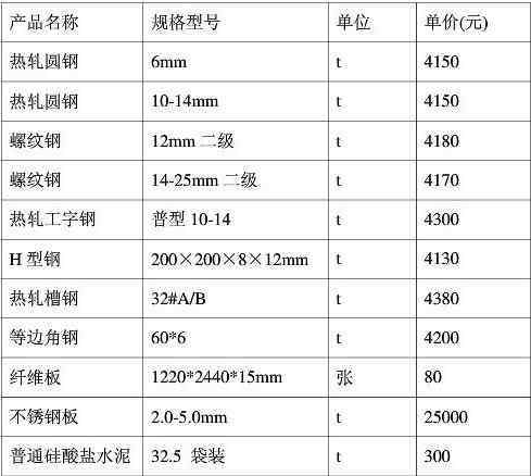 建筑材料价格 建筑材料价格表 建筑材料价格信息