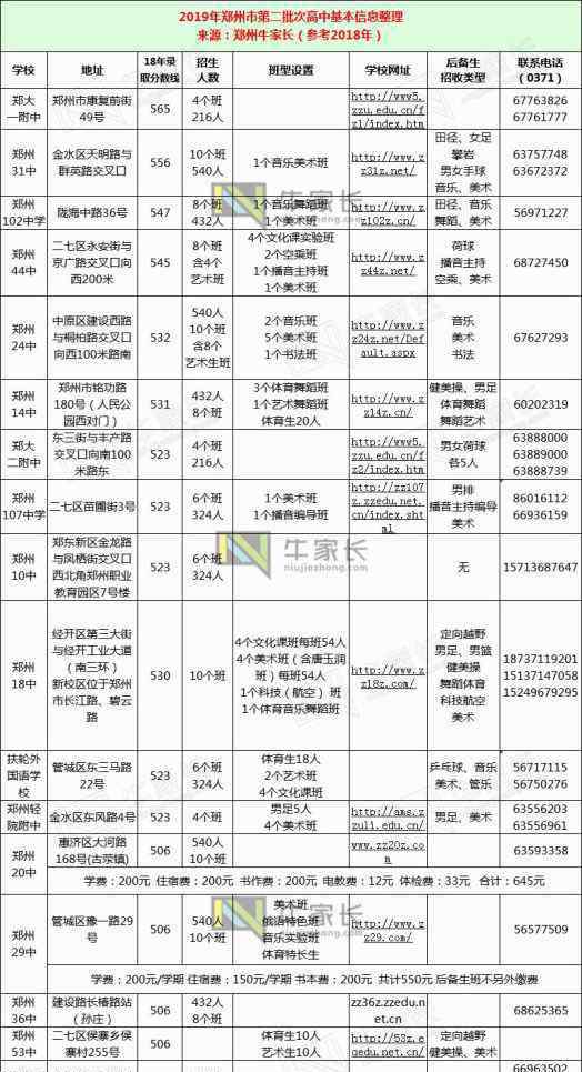 郑州市区图 重点！2019年郑州市区高中信息一栏，了解它们一张图就够了！