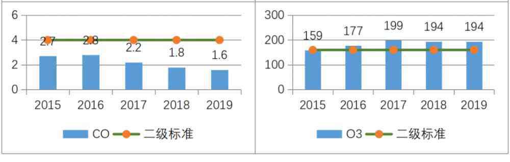 郑州空气质量 这几年郑州空气质量改善效果如何？市生态环境局交了份“作业”