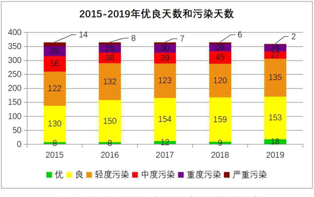 郑州空气质量 这几年郑州空气质量改善效果如何？市生态环境局交了份“作业”