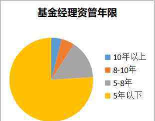 基金经理王晓明 10年王牌基金经理名单！富国朱少醒、兴全董承非们是如何脱颖而出的？