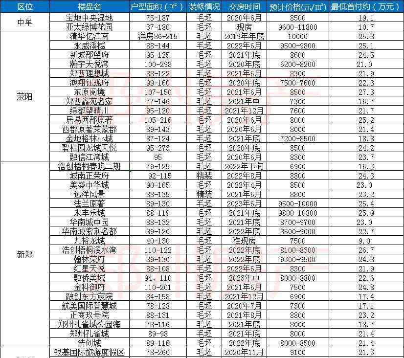 郑州现房 最低首付10万买现房，首付30万还能在郑州买的项目都在这了！