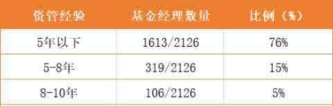 基金经理王晓明 10年王牌基金经理名单！富国朱少醒、兴全董承非们是如何脱颖而出的？
