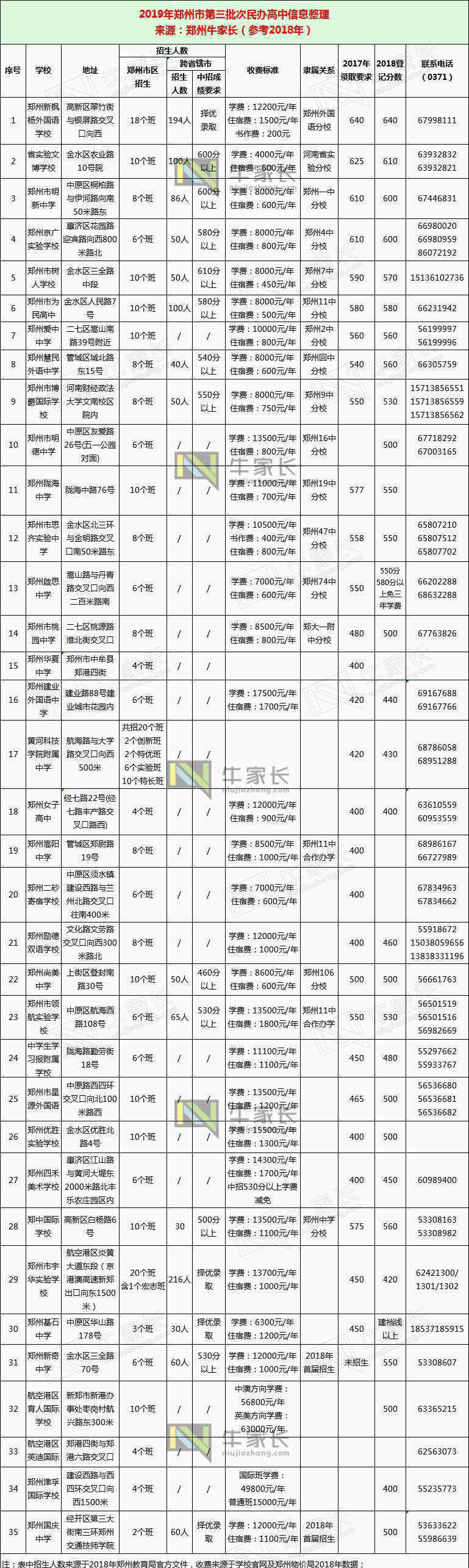 郑州市区图 重点！2019年郑州市区高中信息一栏，了解它们一张图就够了！