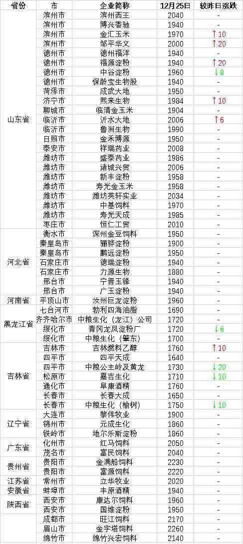 玉米最新价格 今日玉米多少钱一吨？2018年最新玉米收购价格