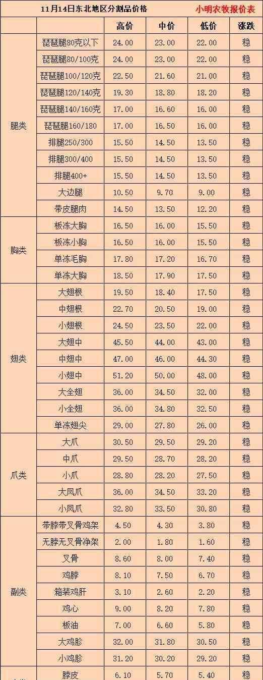 肉食鸡毛鸡价格 今日山东大肉食毛鸡价格预报