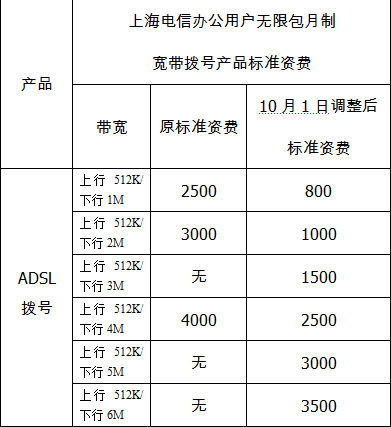 上海电信宽带资费 上海电信十一起大幅降低企业宽带资费