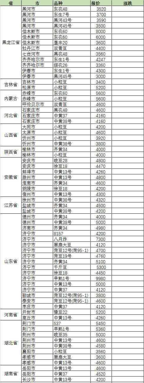 黄豆的价格 今日大豆多少钱一吨？2019年1月10日国产大豆报价