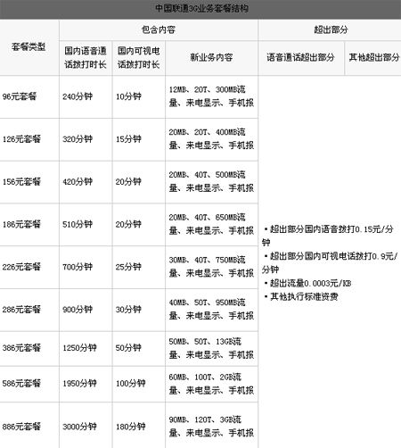 联通3g学生套餐 联通3G商用资费出炉 新增66元学生套餐