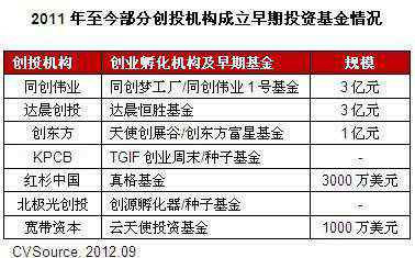 多元化投资 多元化投资主体丰富创投生态